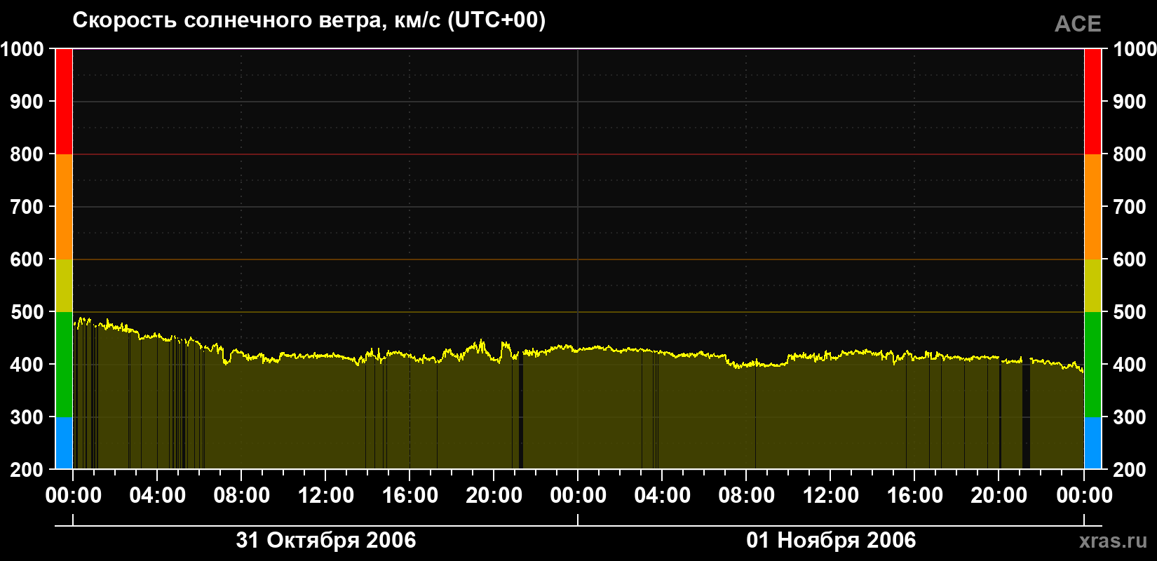 Скорость солнечного ветра