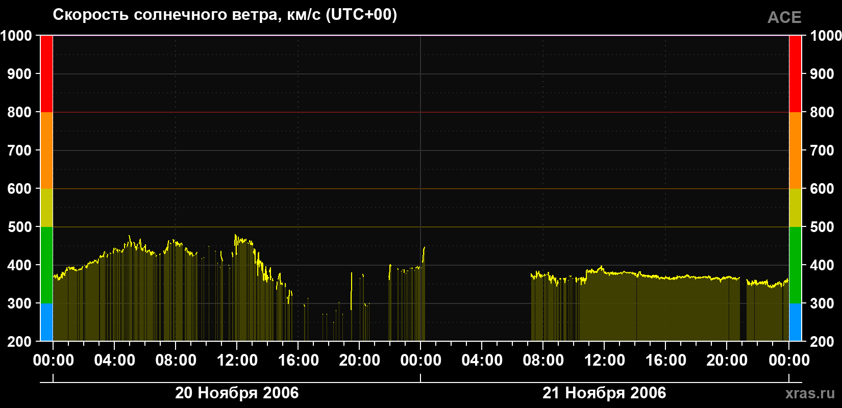 Скорость солнечного ветра