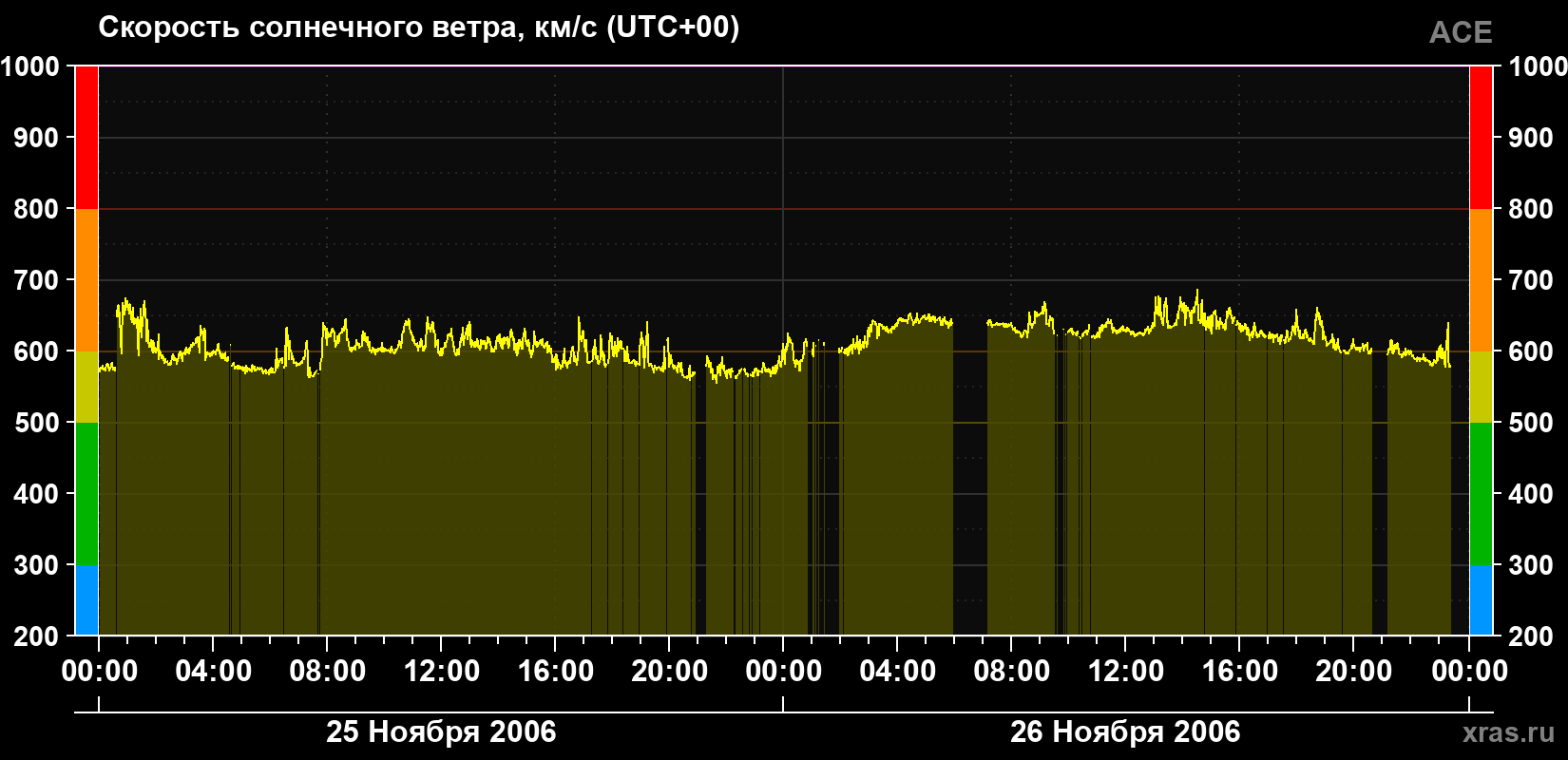 Скорость солнечного ветра