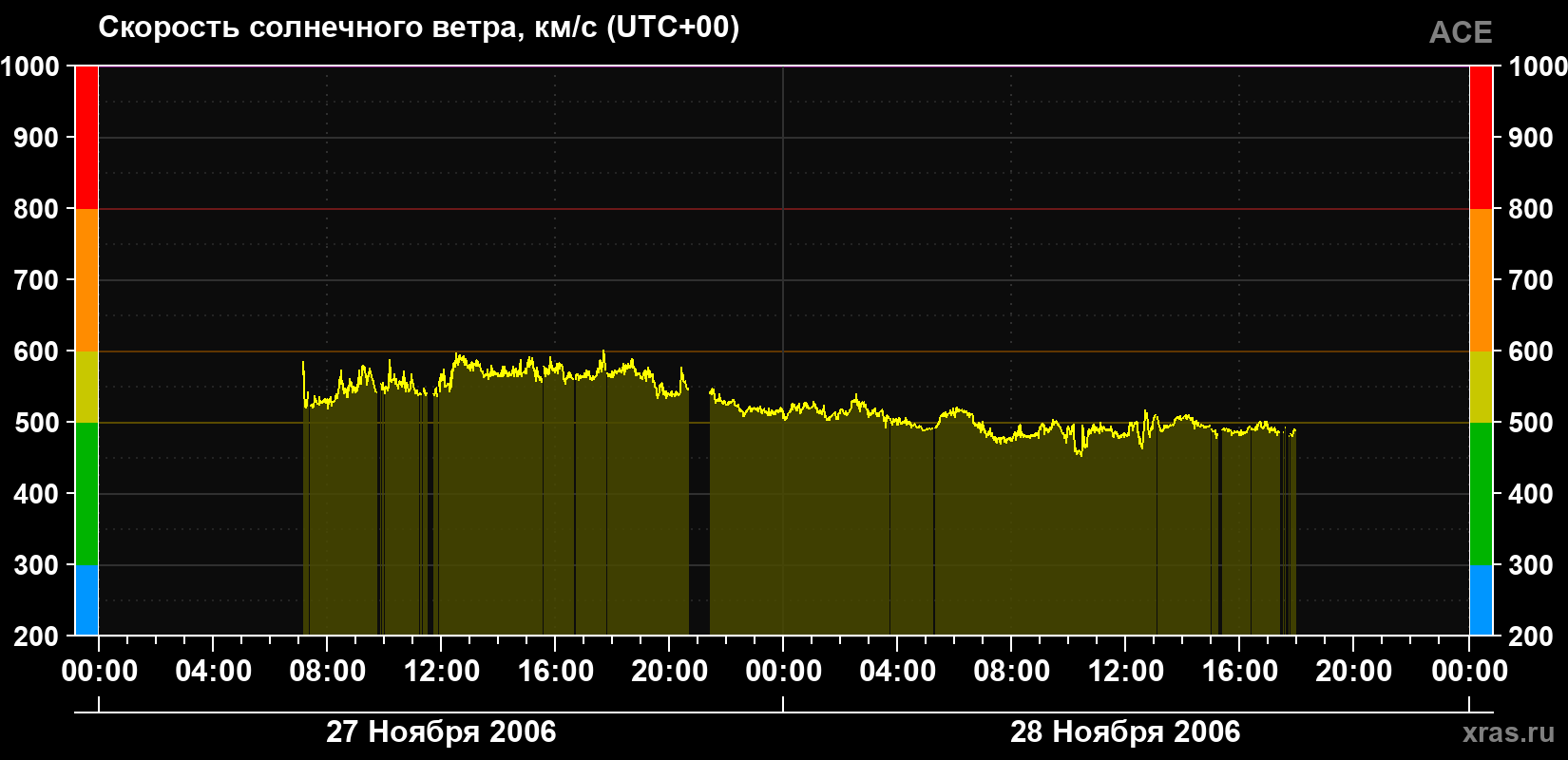 Скорость солнечного ветра
