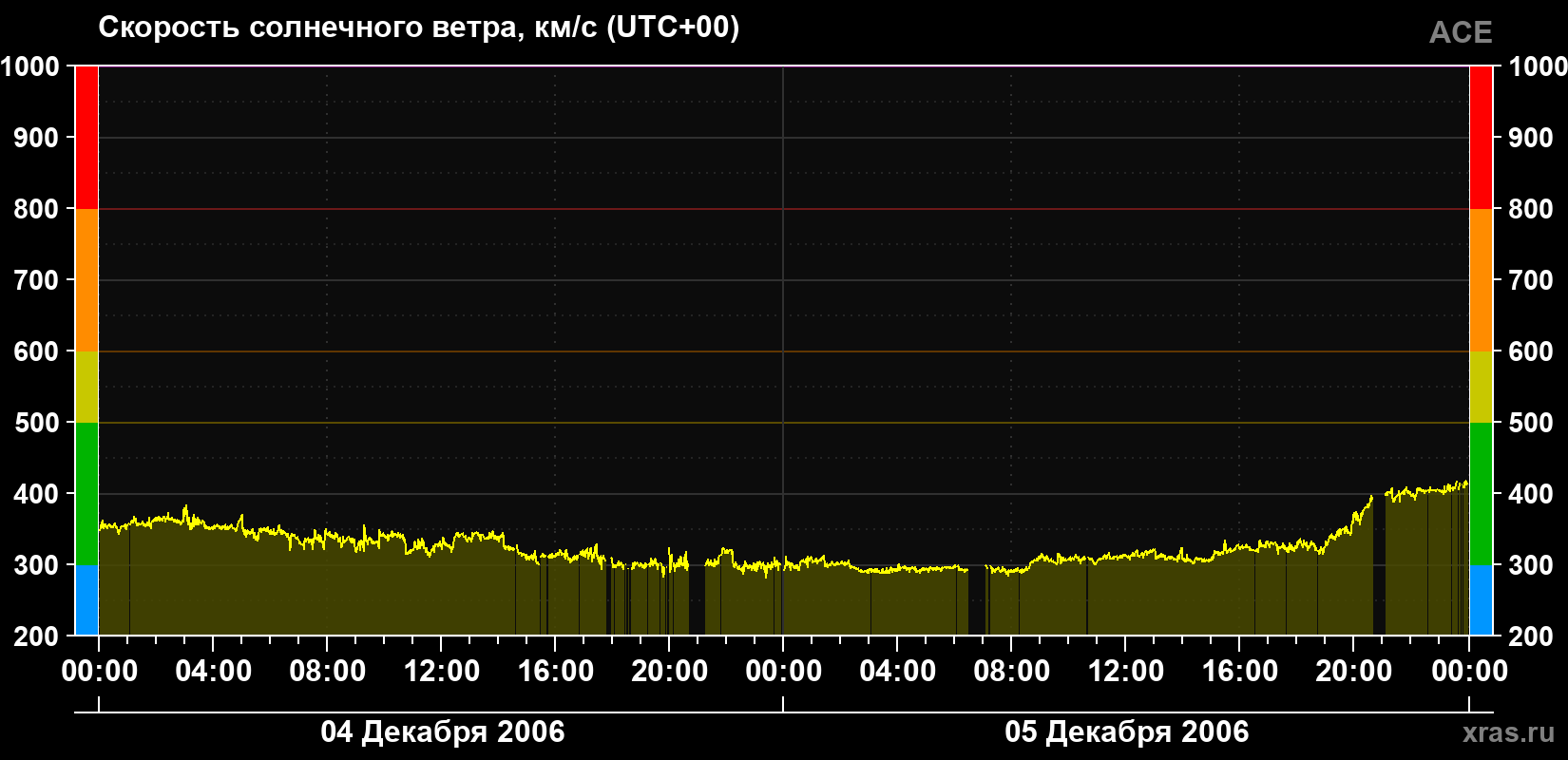 Скорость солнечного ветра
