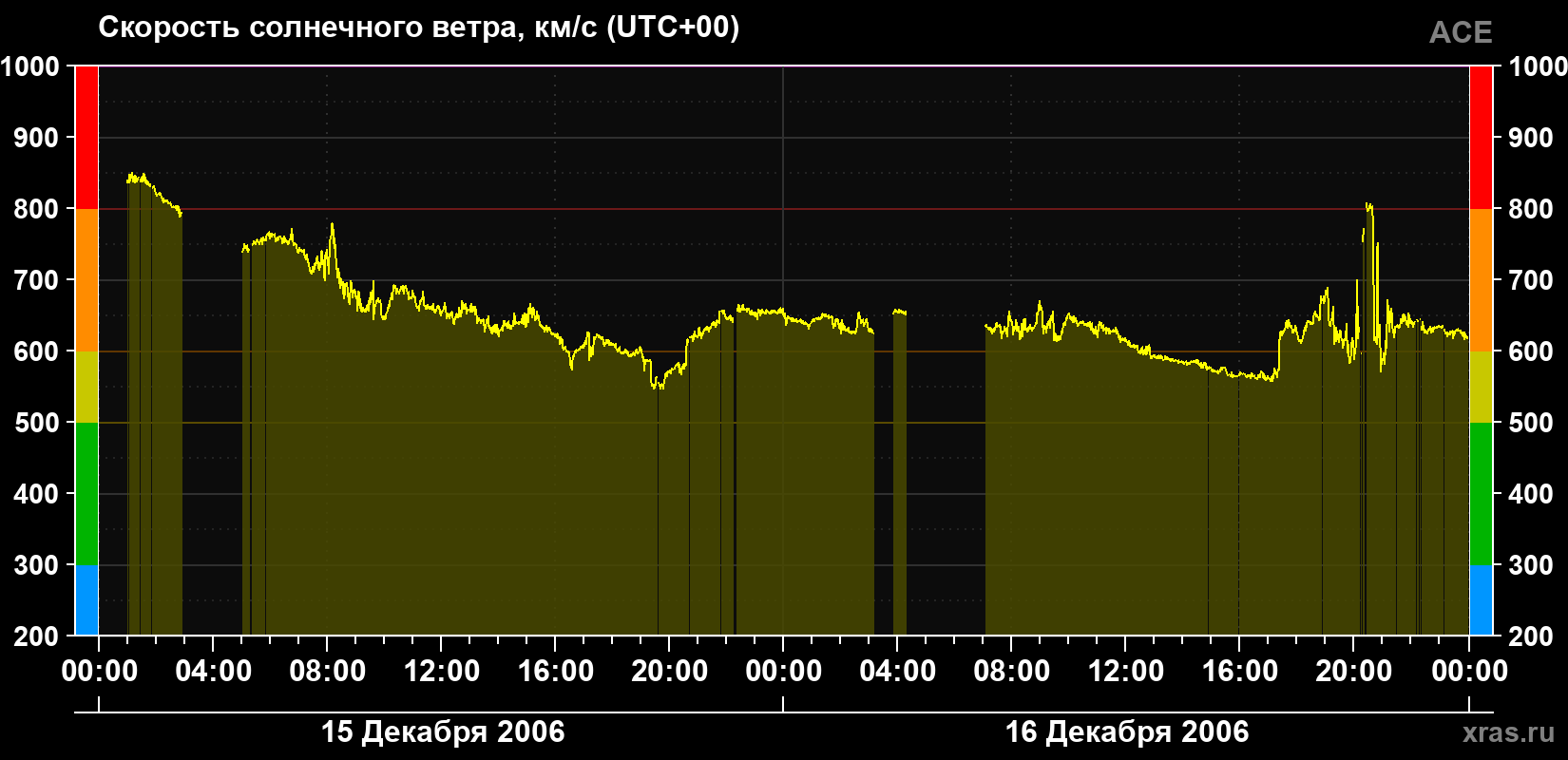 Скорость солнечного ветра