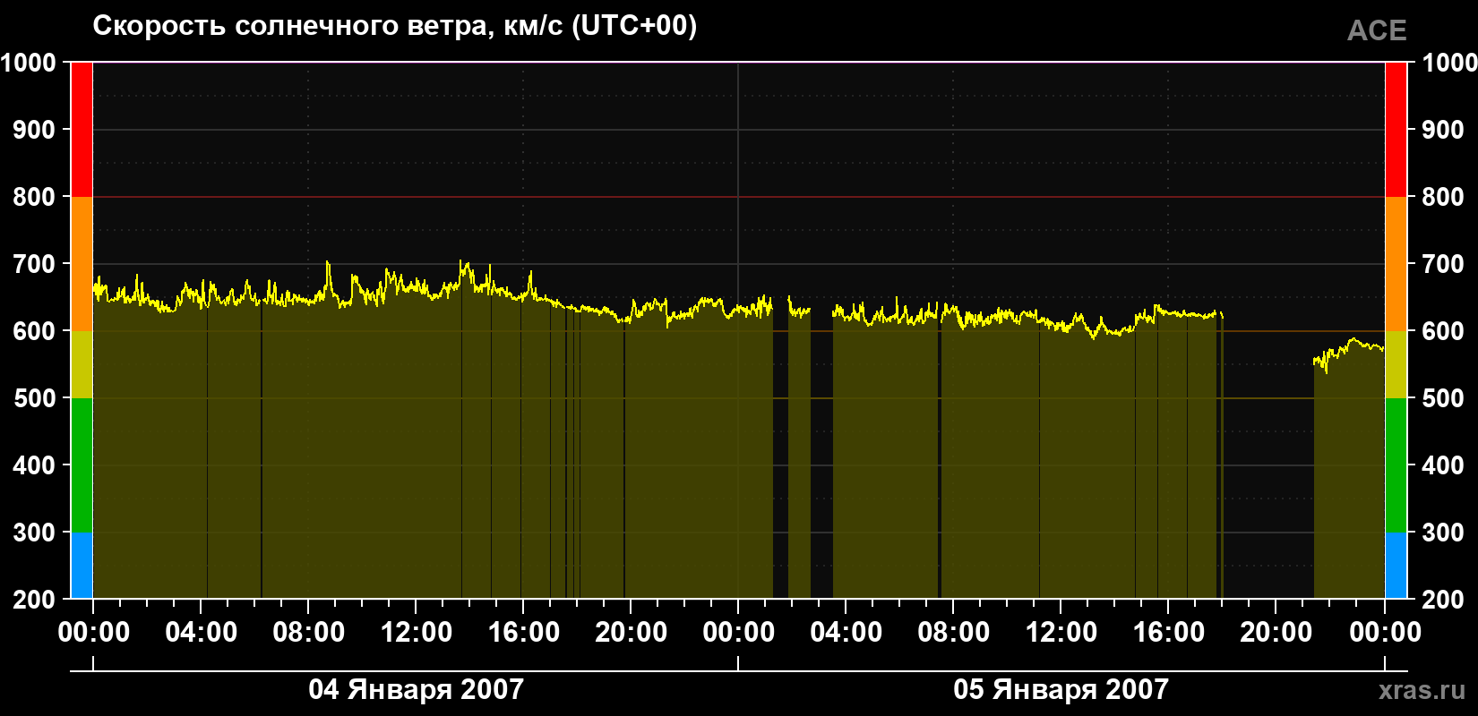 Скорость солнечного ветра