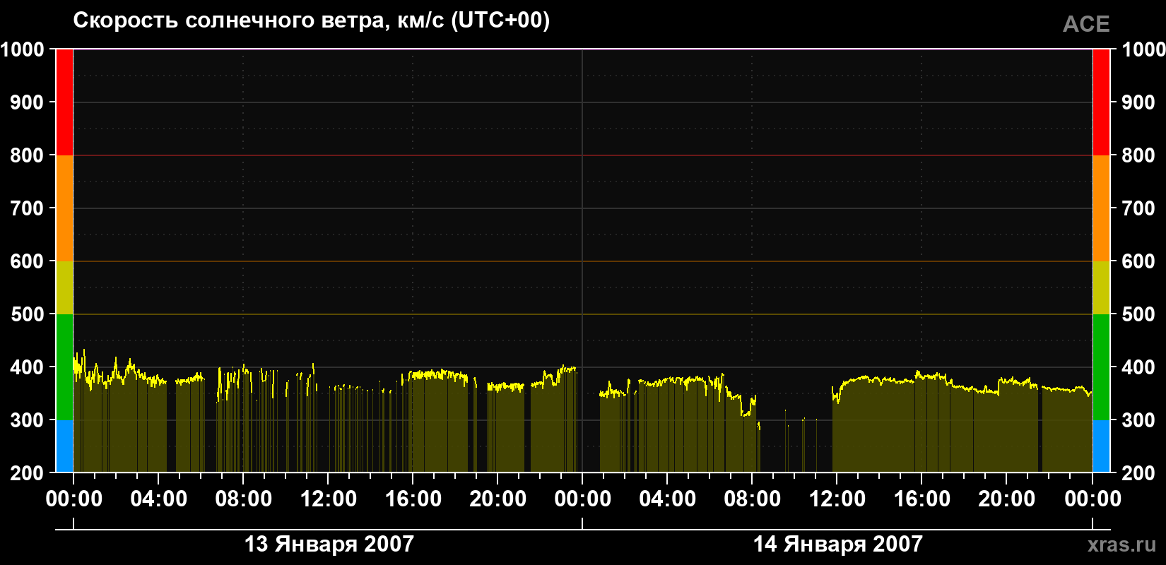 Скорость солнечного ветра