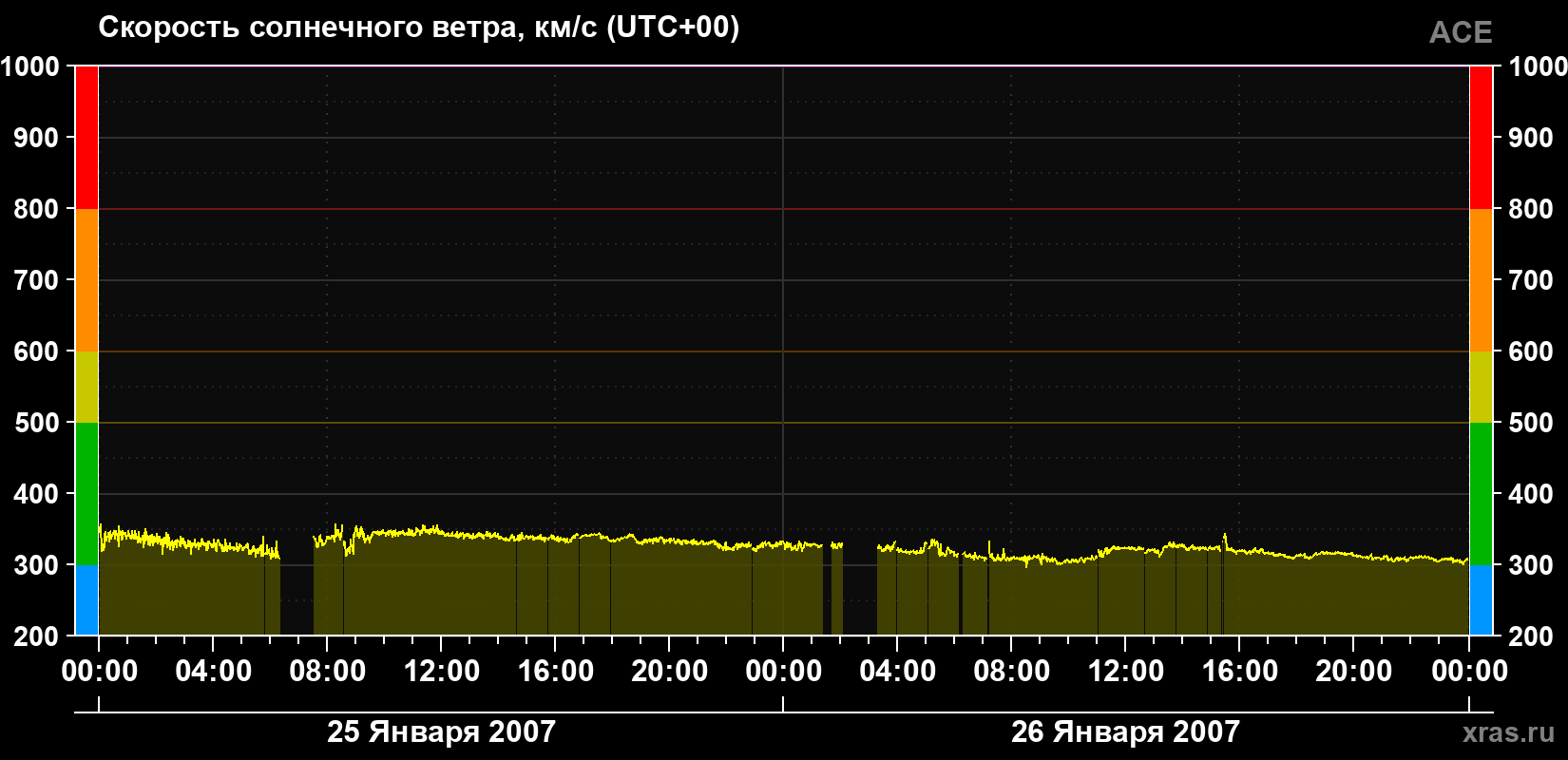 Скорость солнечного ветра