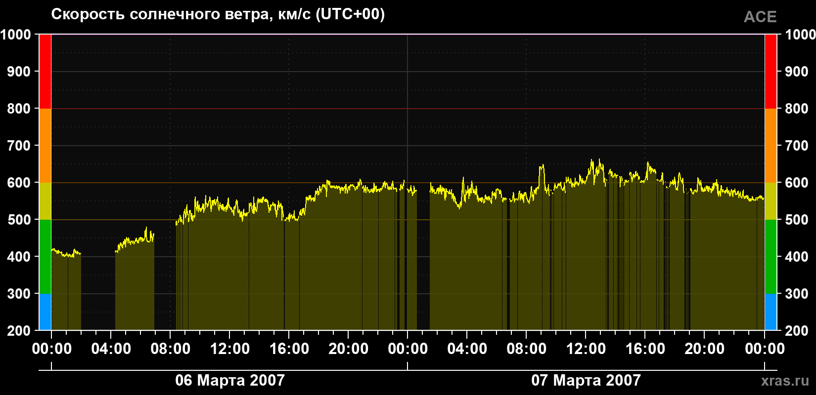 Скорость солнечного ветра