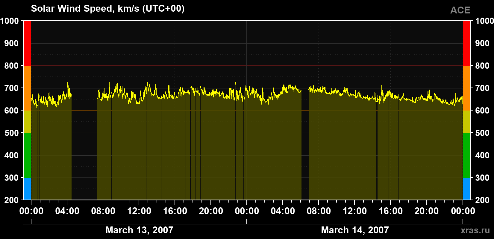 Solar wind speed