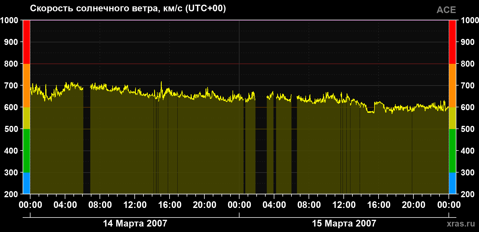 Скорость солнечного ветра