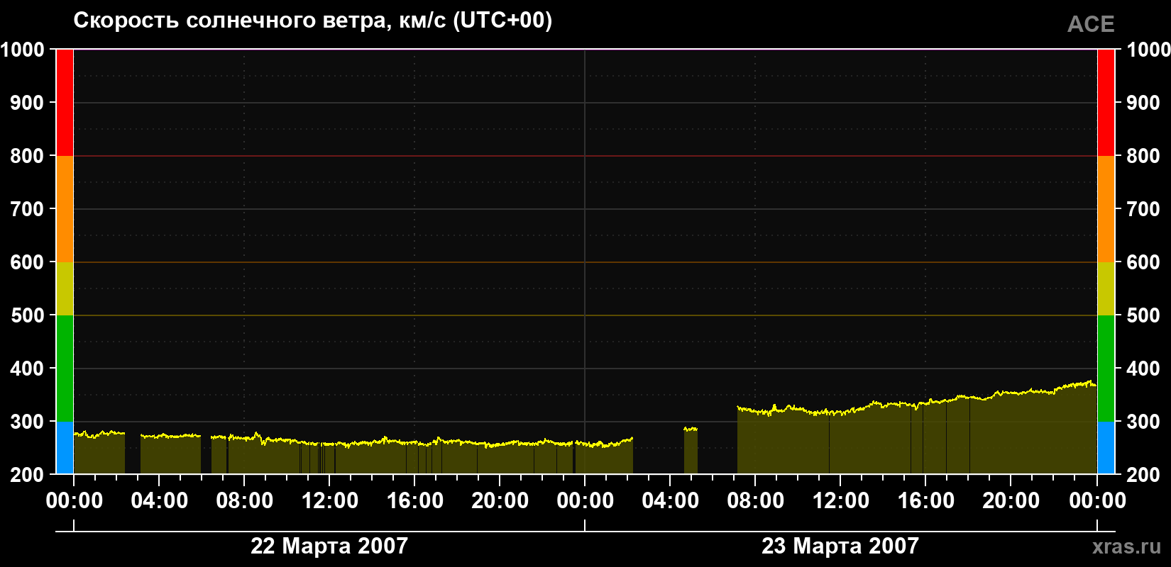 Скорость солнечного ветра