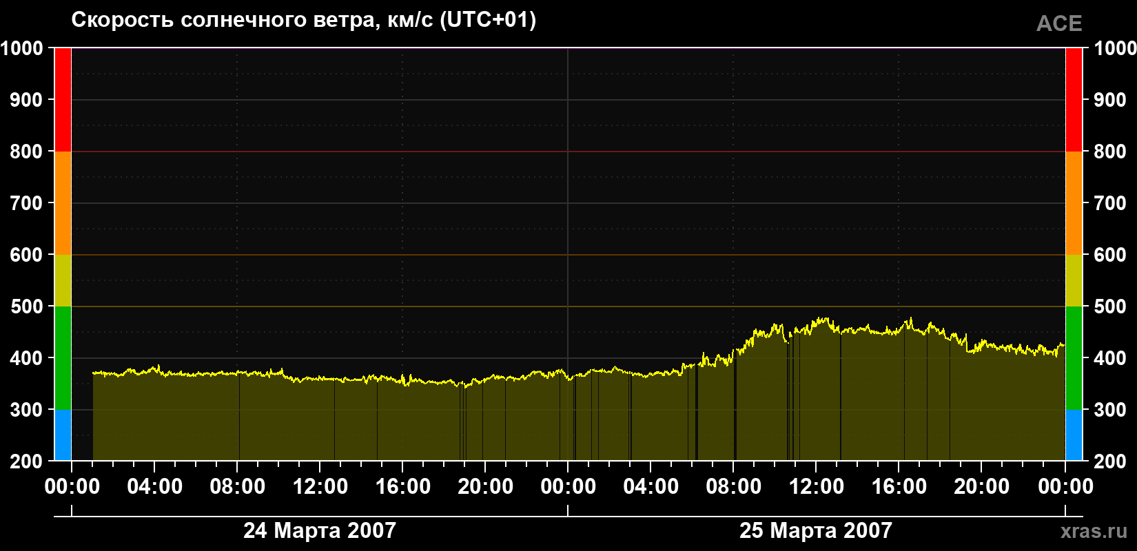 Скорость солнечного ветра