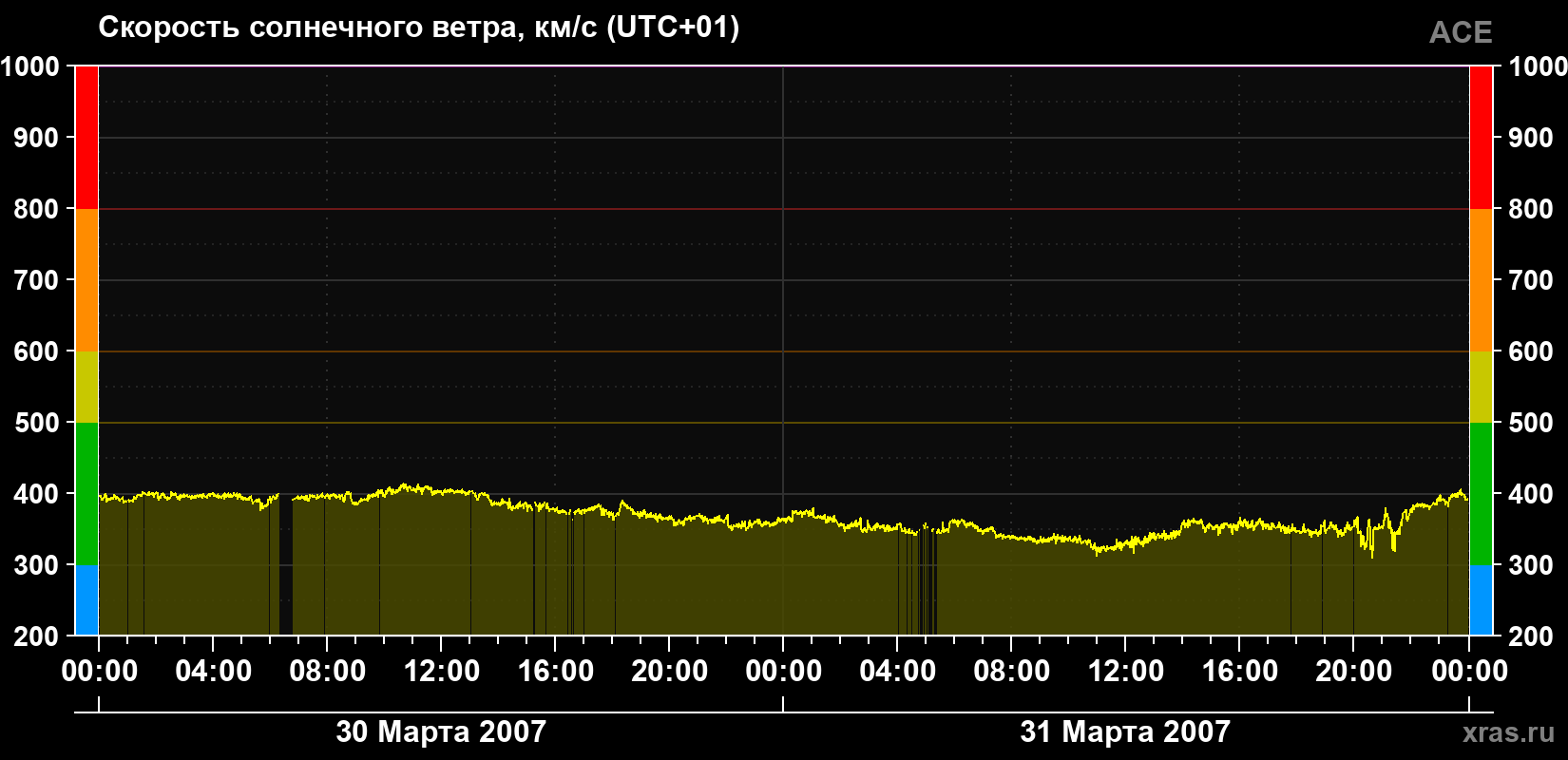 Скорость солнечного ветра
