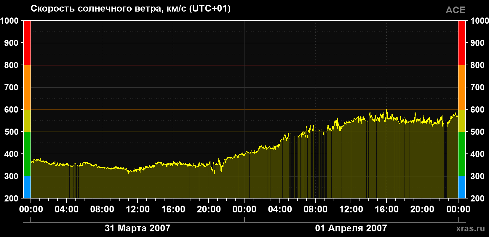 Скорость солнечного ветра