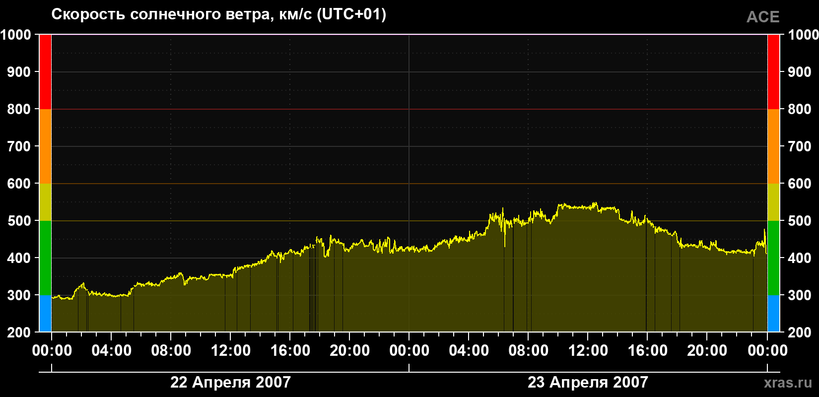 Скорость солнечного ветра