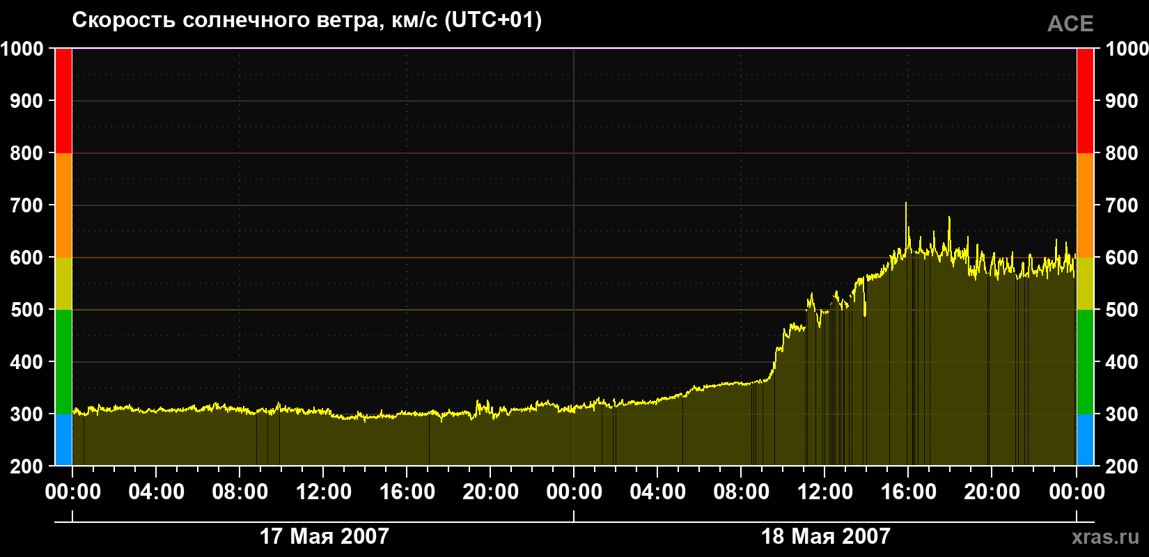 Скорость солнечного ветра