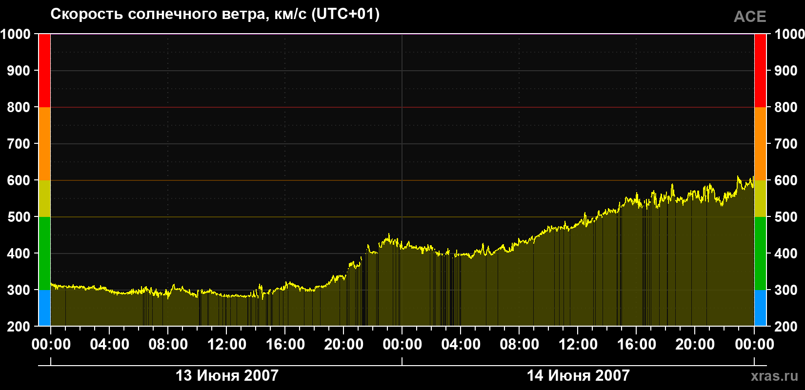 Скорость солнечного ветра