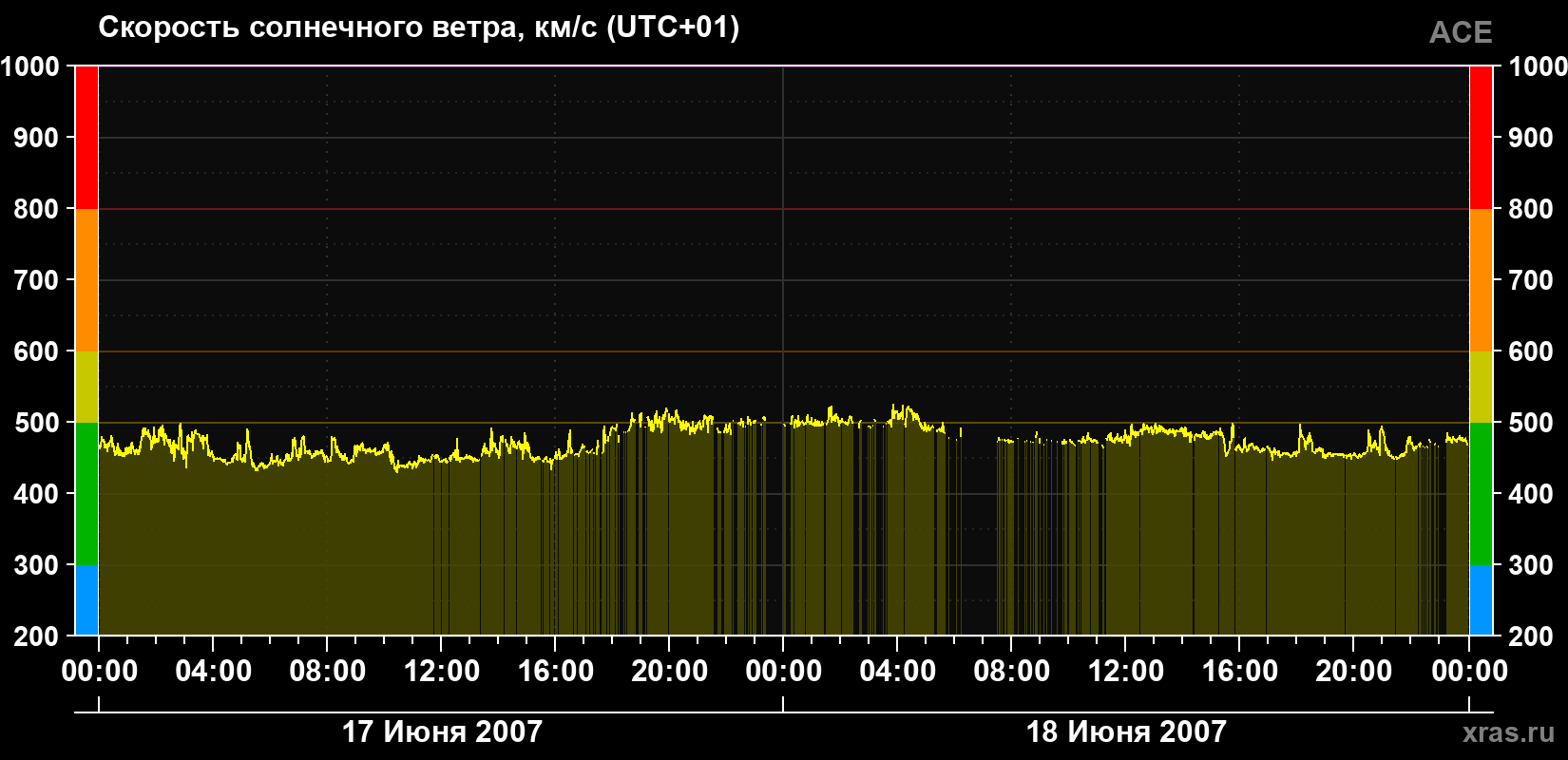 Скорость солнечного ветра