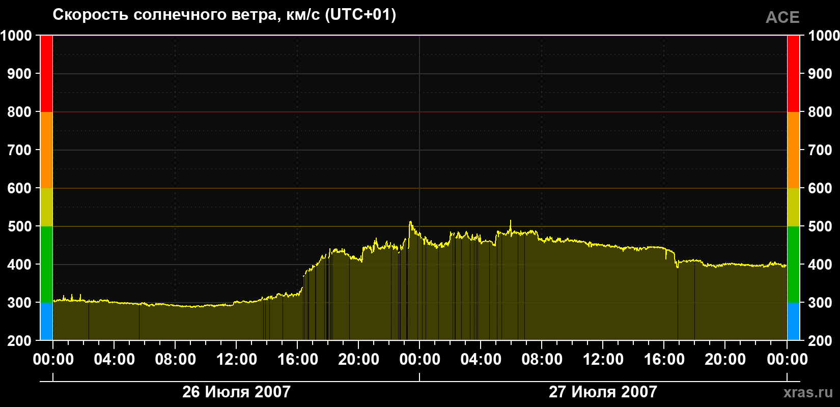 Скорость солнечного ветра