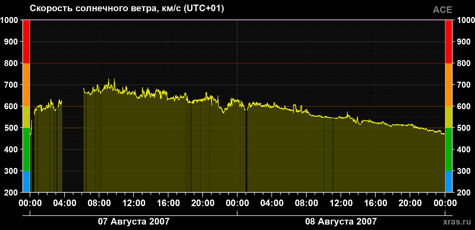 Скорость солнечного ветра