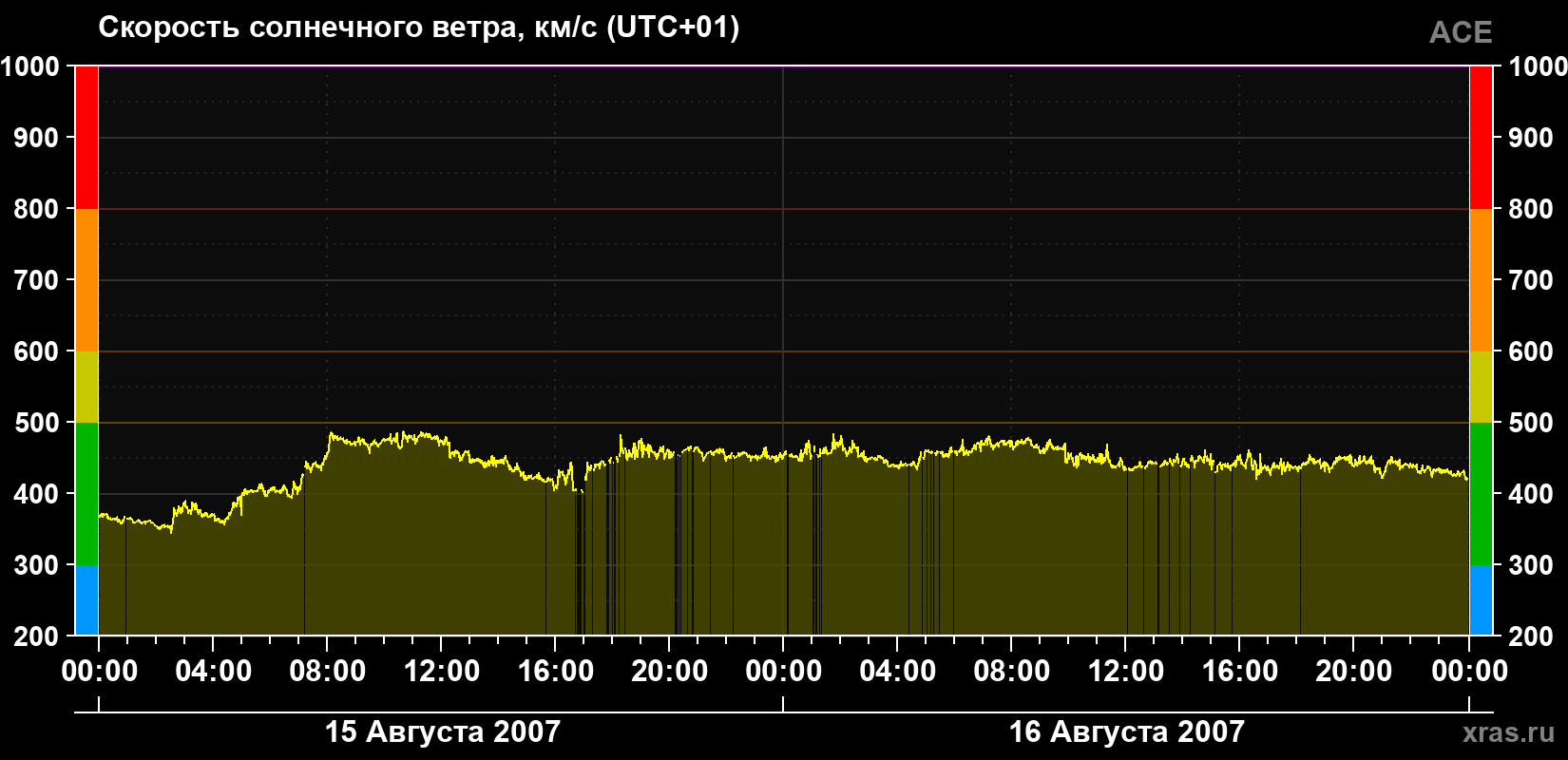 Скорость солнечного ветра