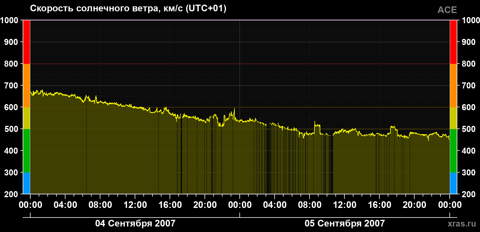 Скорость солнечного ветра