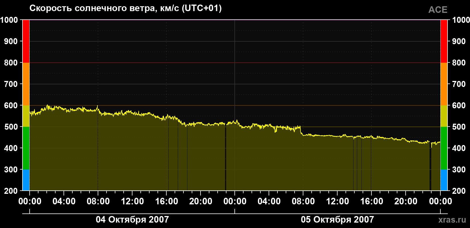 Скорость солнечного ветра