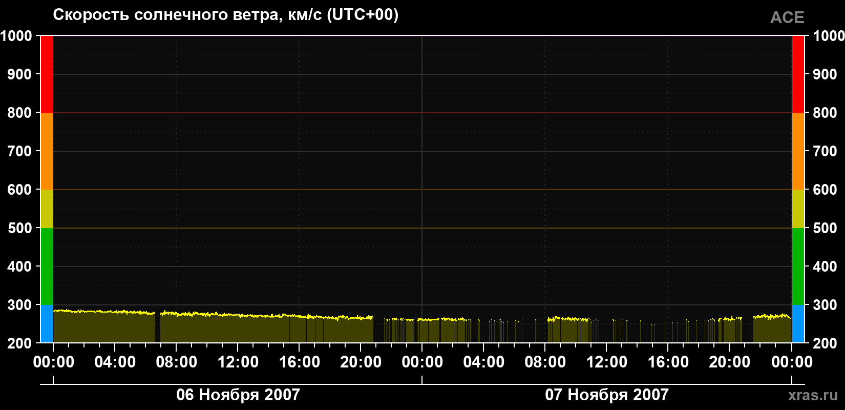 Скорость солнечного ветра