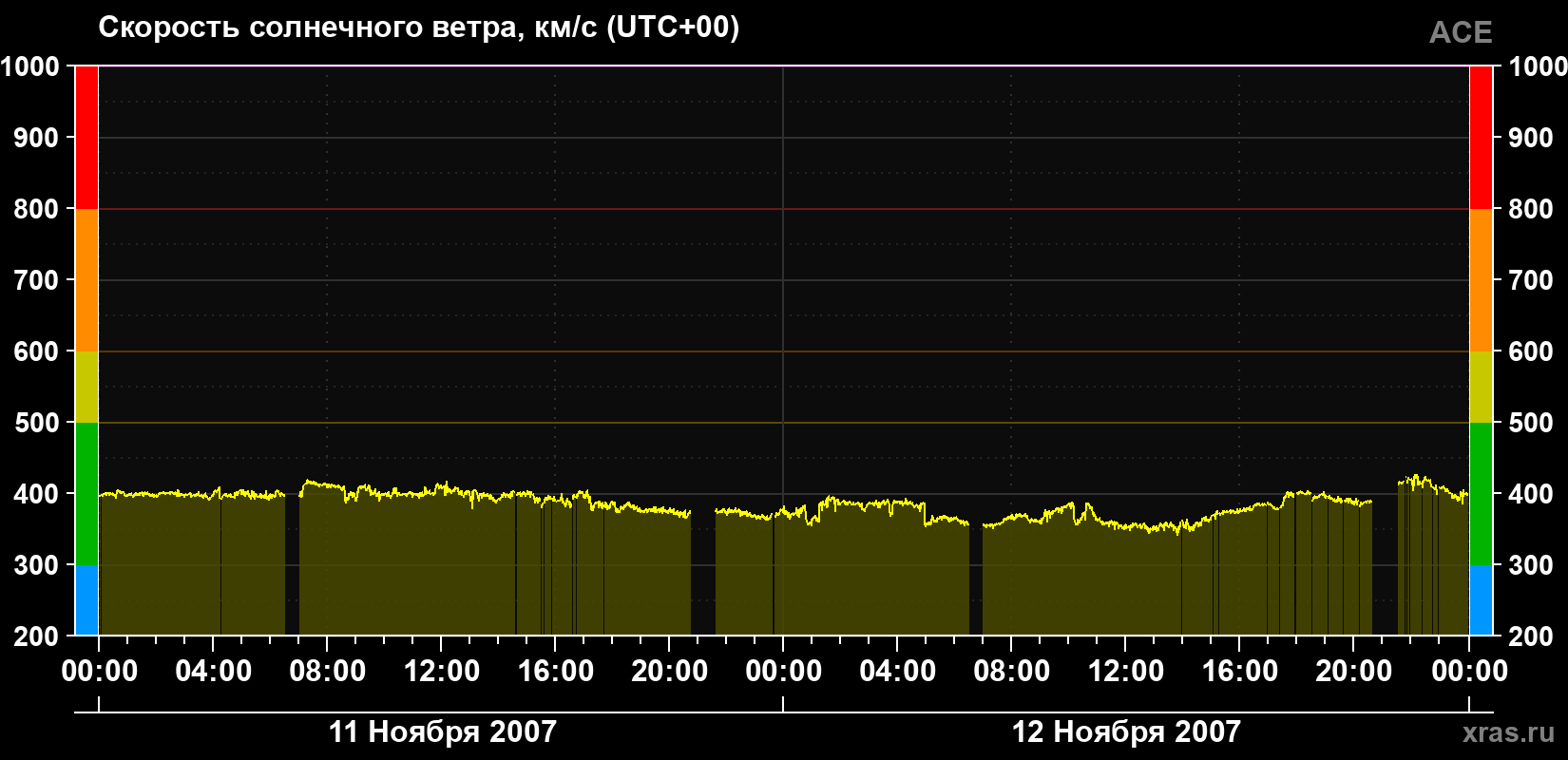 Скорость солнечного ветра