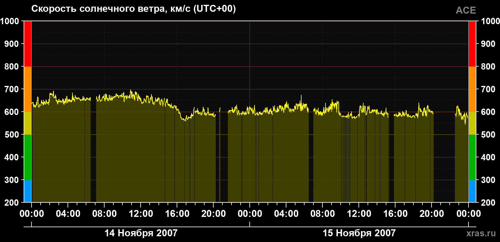 Скорость солнечного ветра