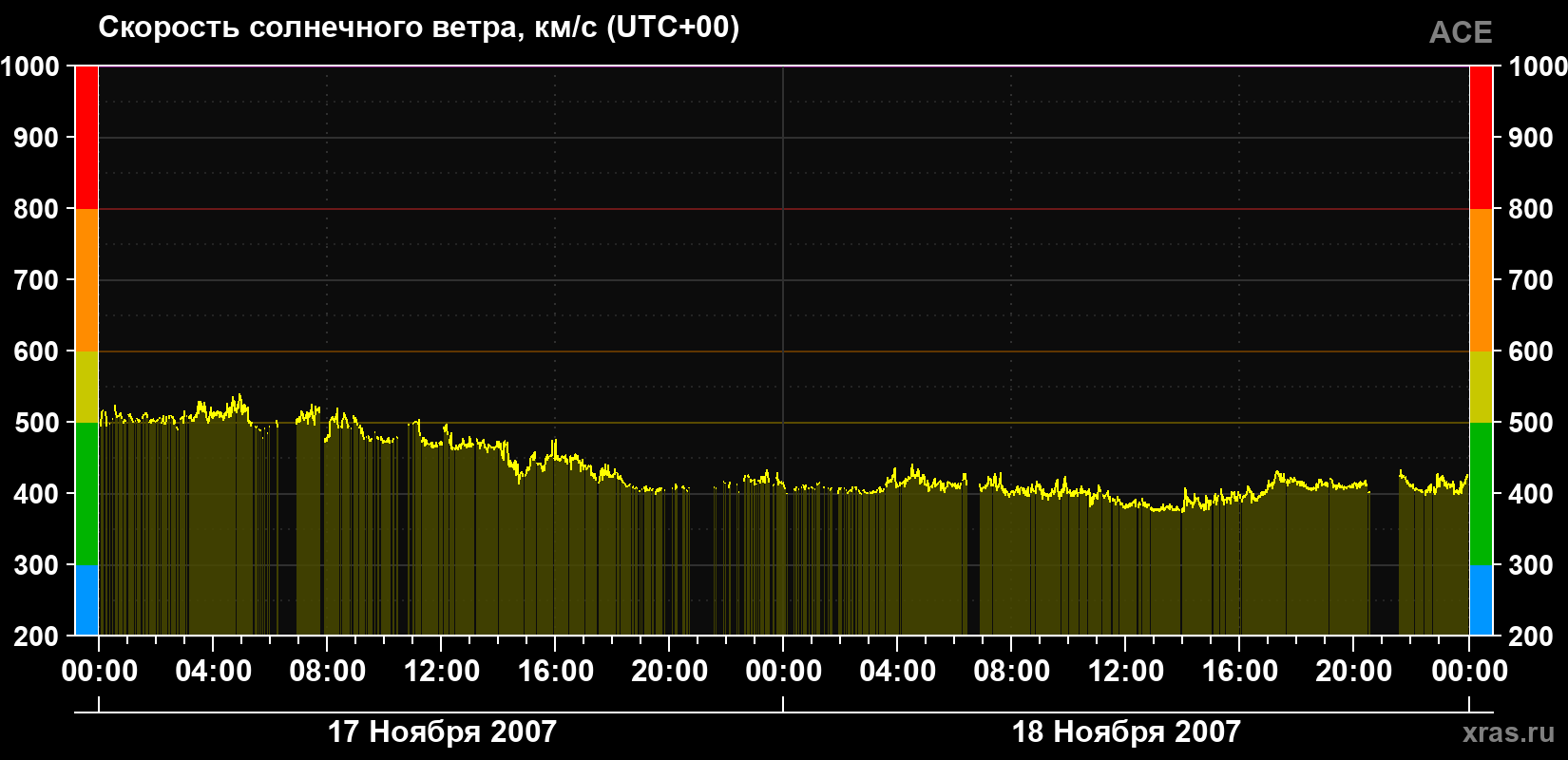 Скорость солнечного ветра