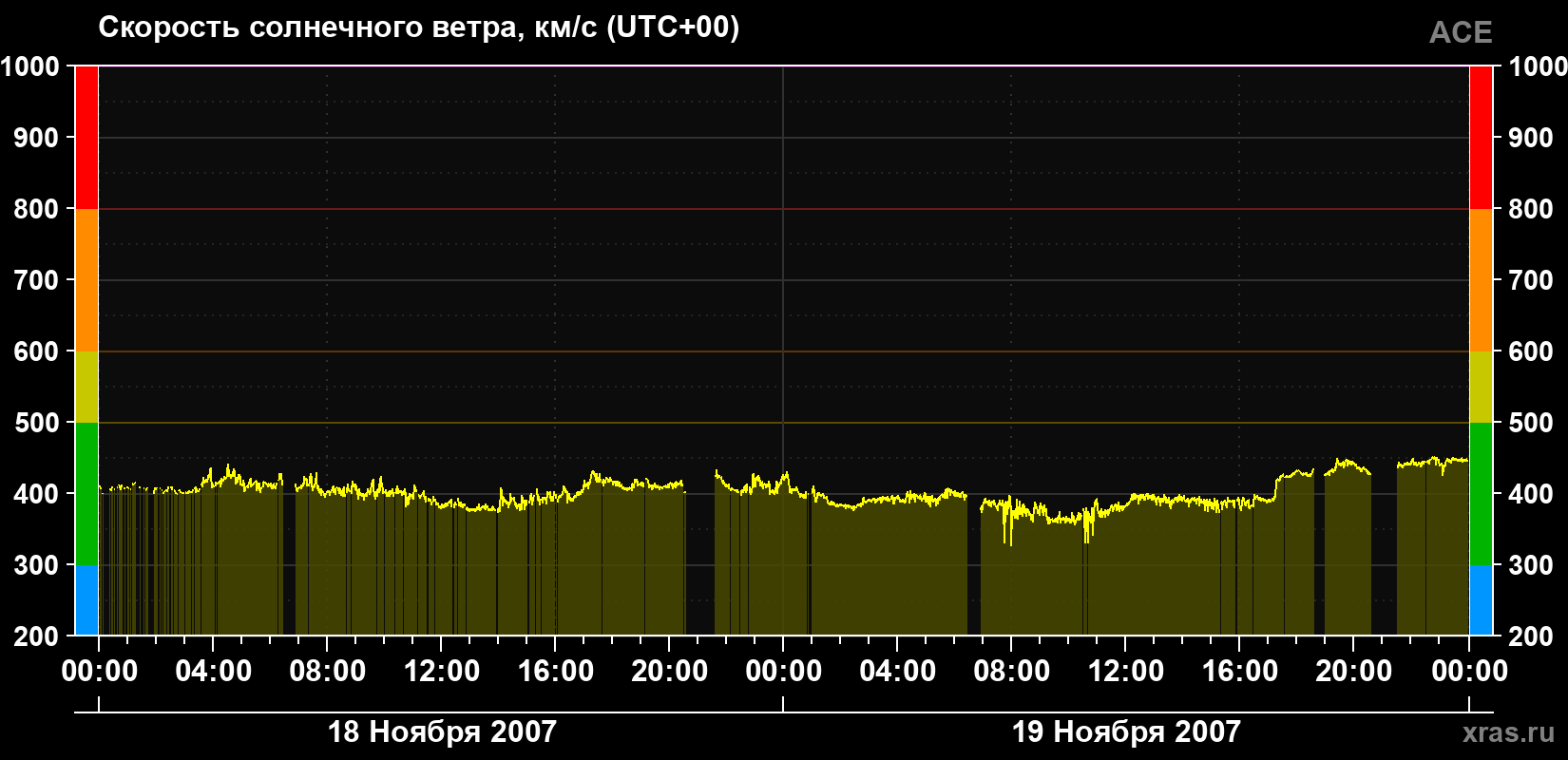 Скорость солнечного ветра