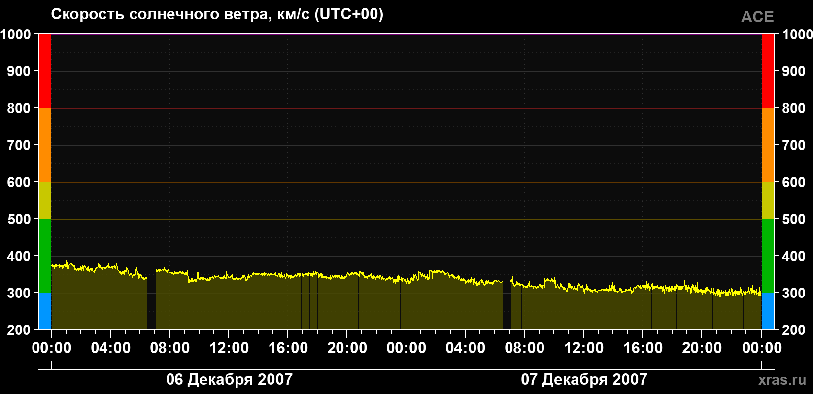 Скорость солнечного ветра
