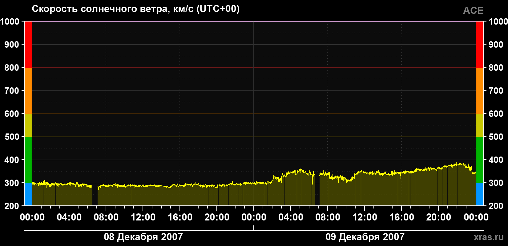 Скорость солнечного ветра