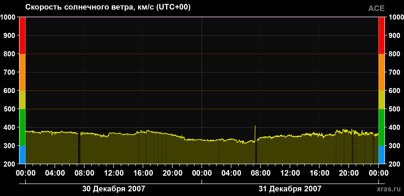 Скорость солнечного ветра