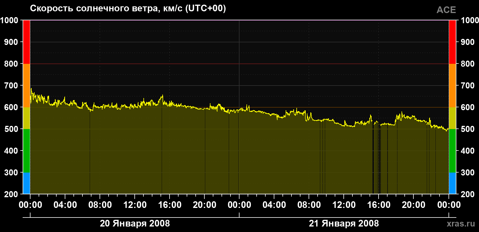 Скорость солнечного ветра