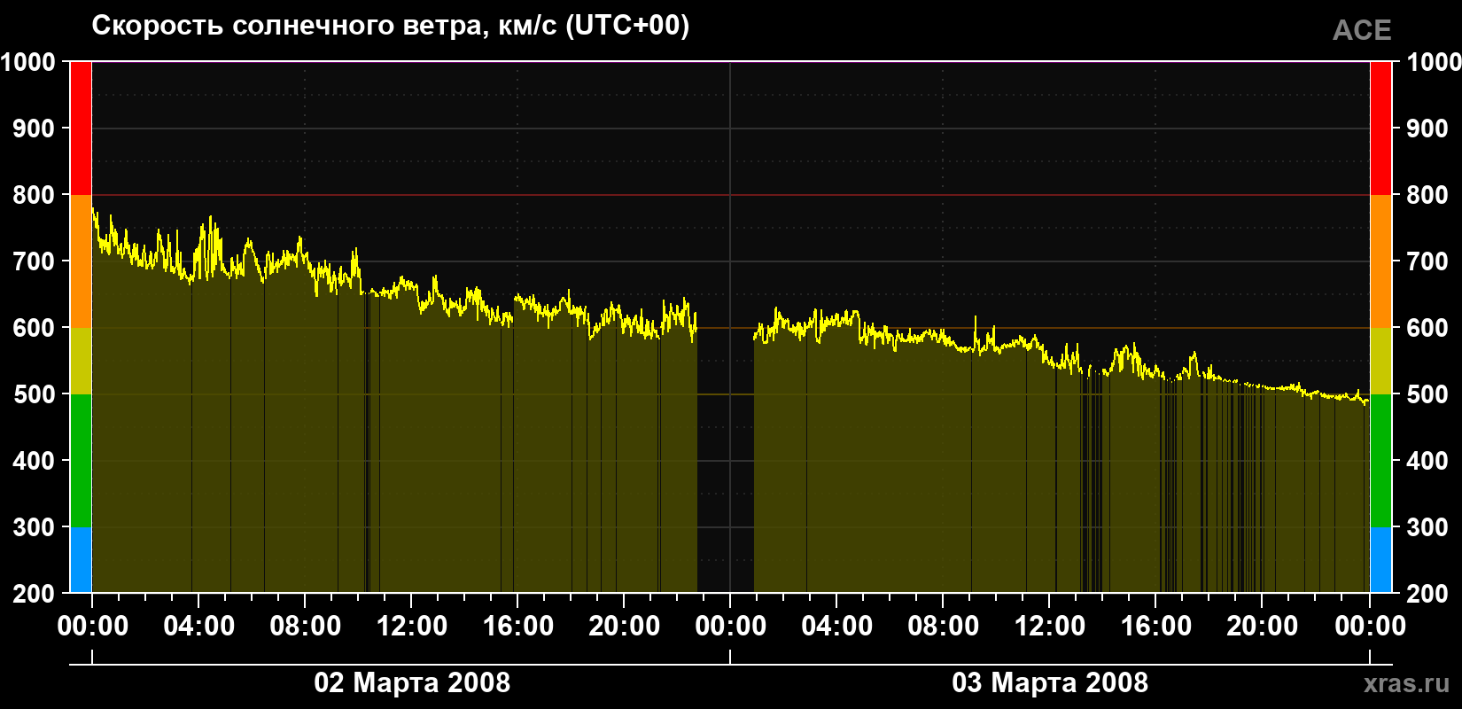 Скорость солнечного ветра