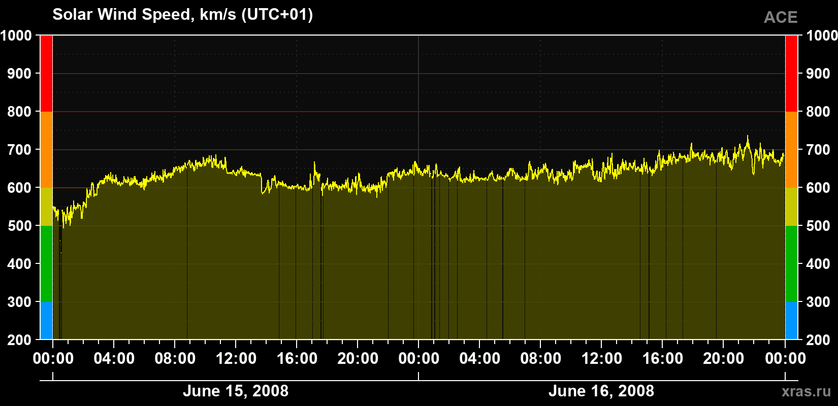 Solar wind speed