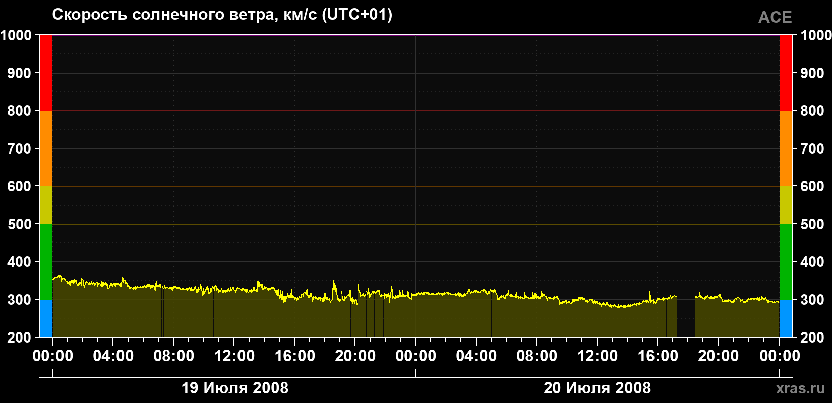 Скорость солнечного ветра