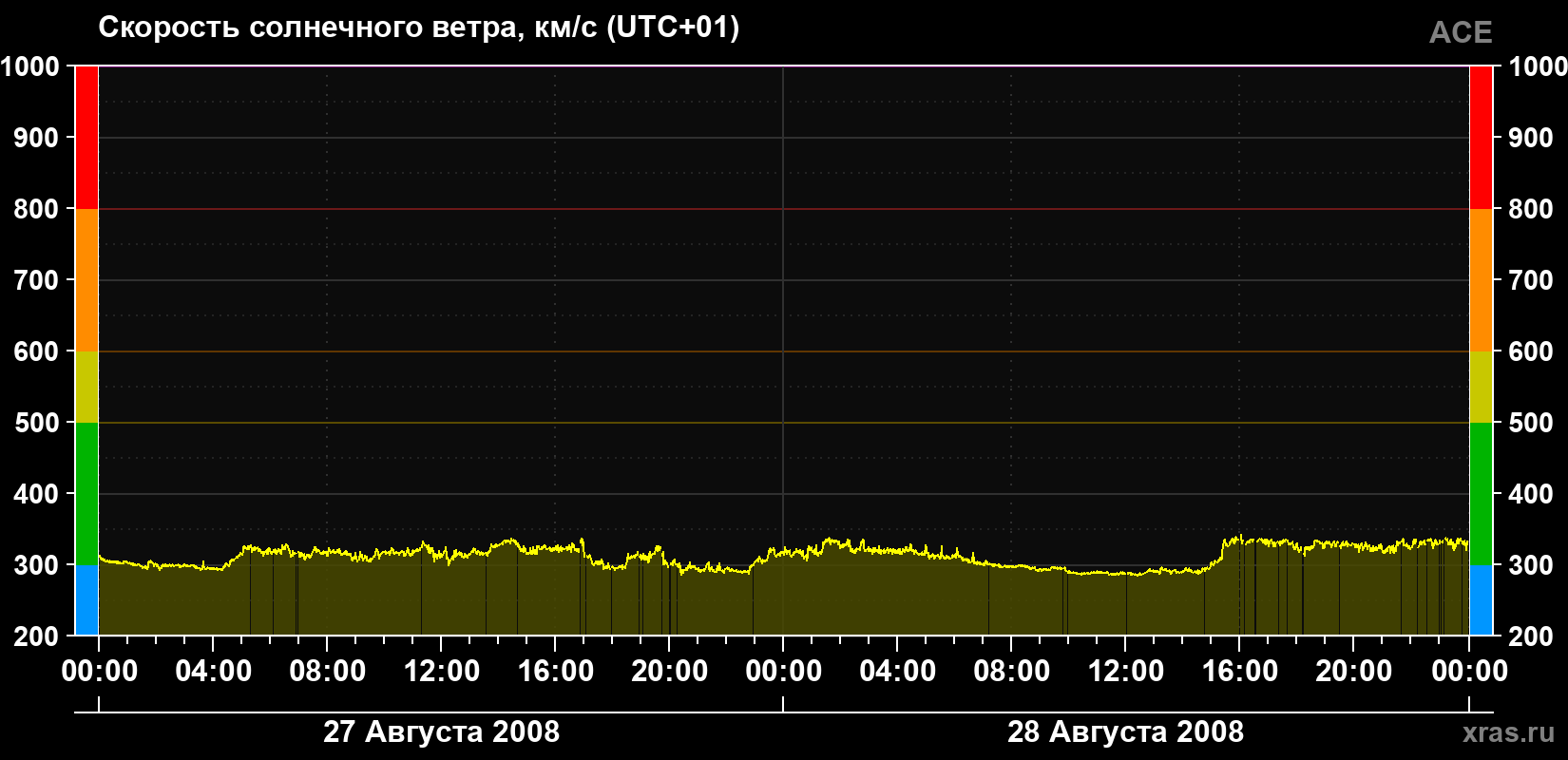 Скорость солнечного ветра