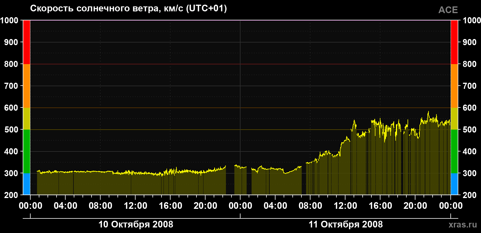 Скорость солнечного ветра