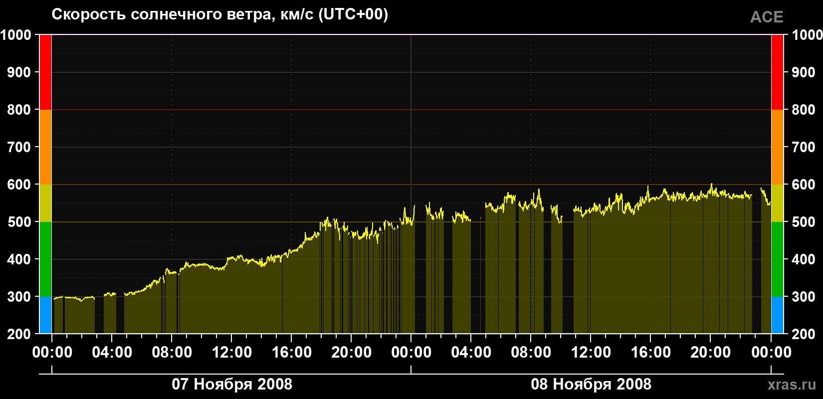 Скорость солнечного ветра