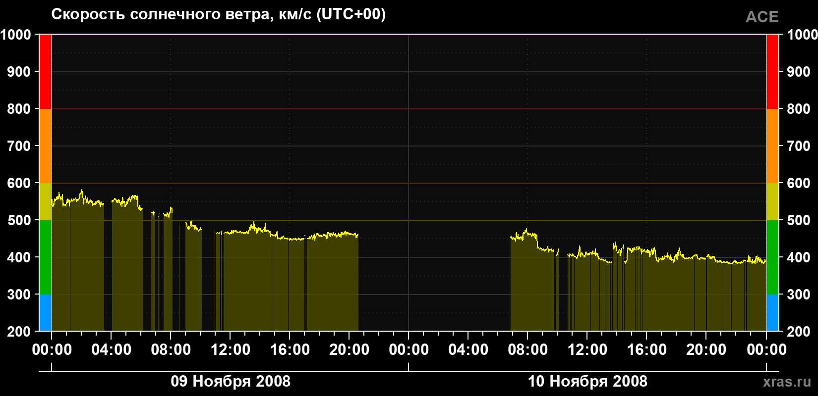 Скорость солнечного ветра