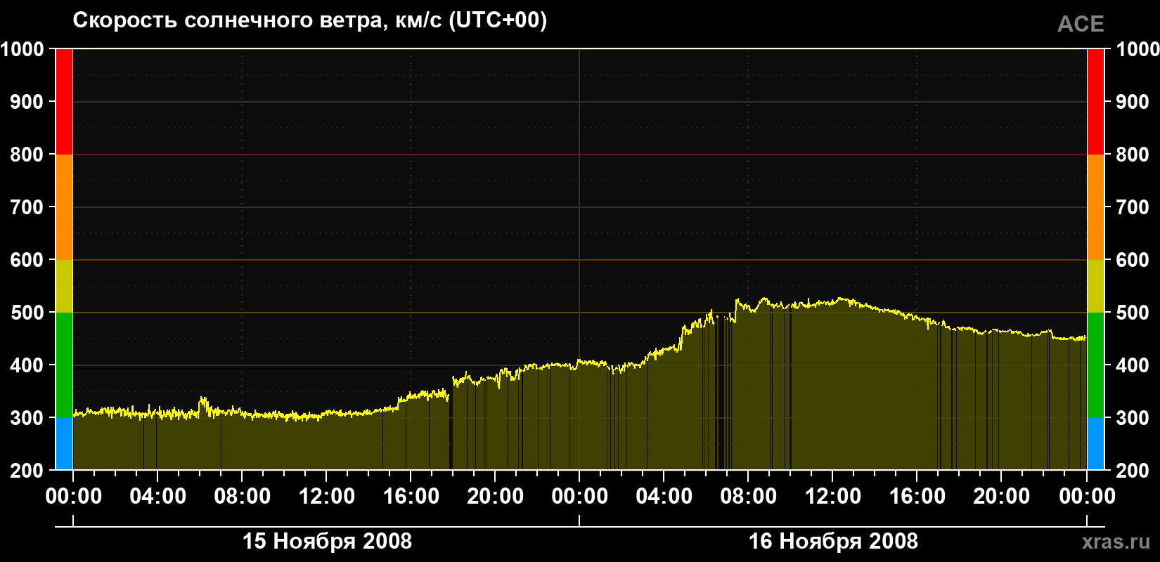Скорость солнечного ветра