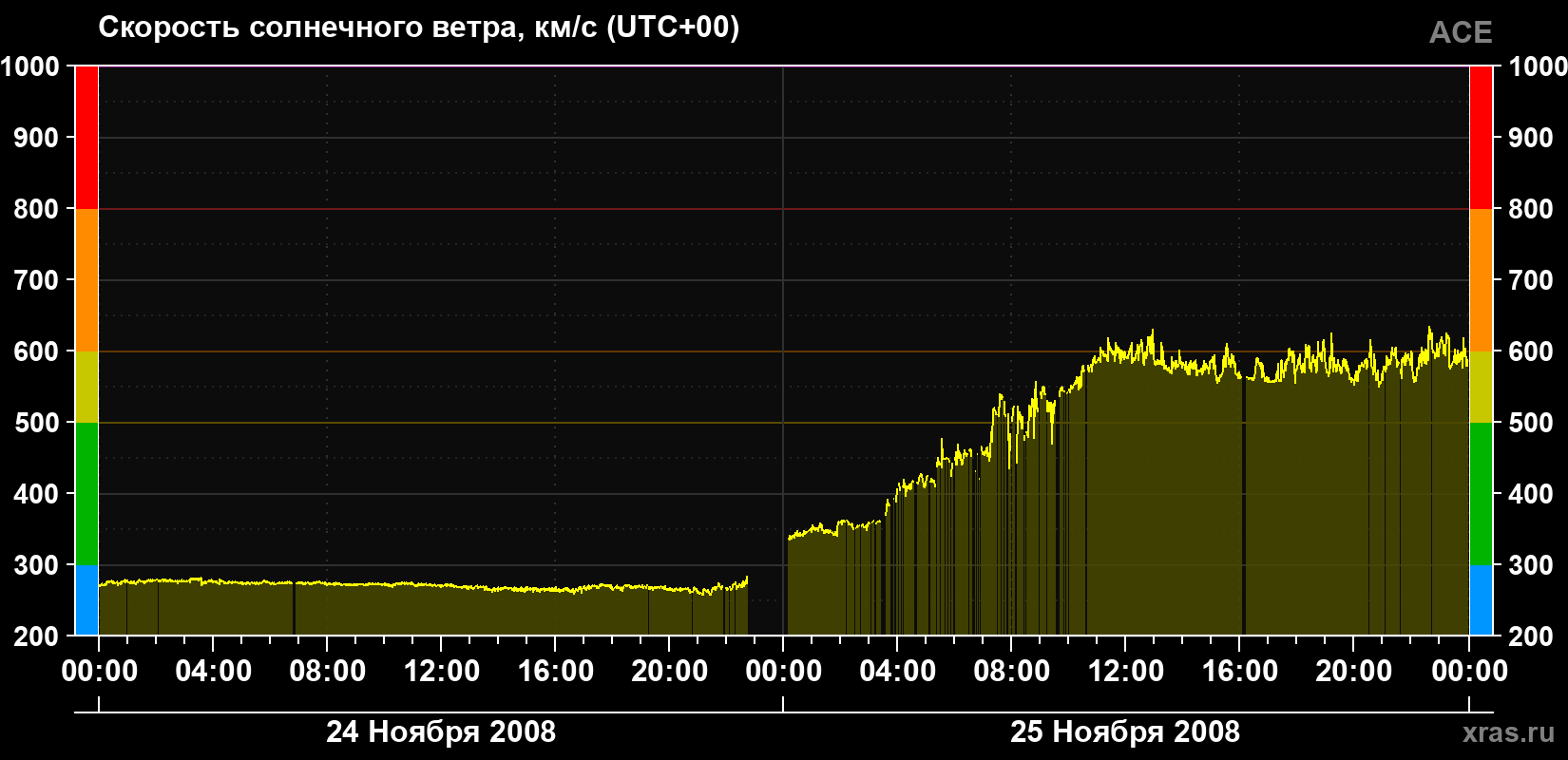 Скорость солнечного ветра