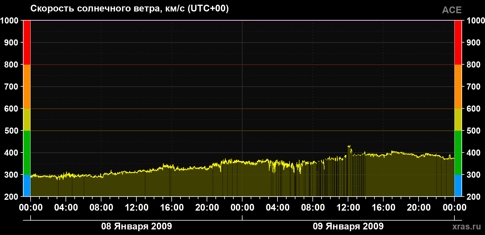 Скорость солнечного ветра