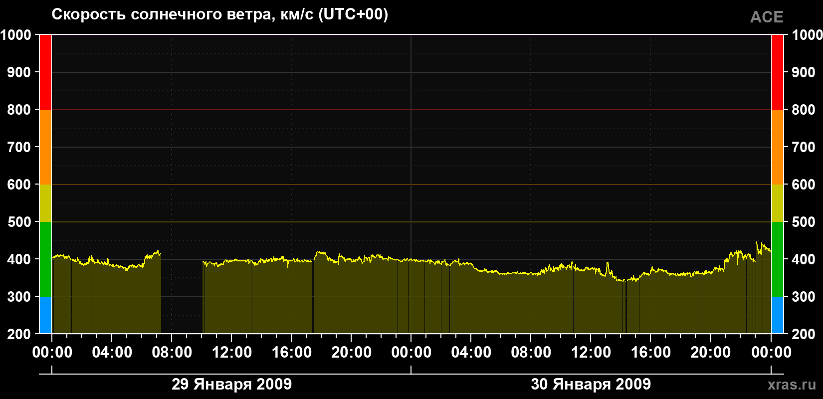 Скорость солнечного ветра