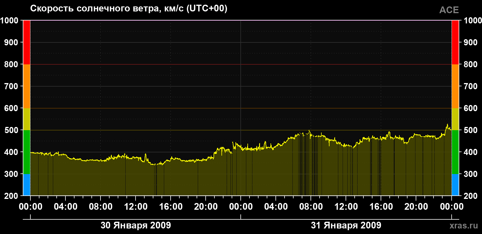 Скорость солнечного ветра
