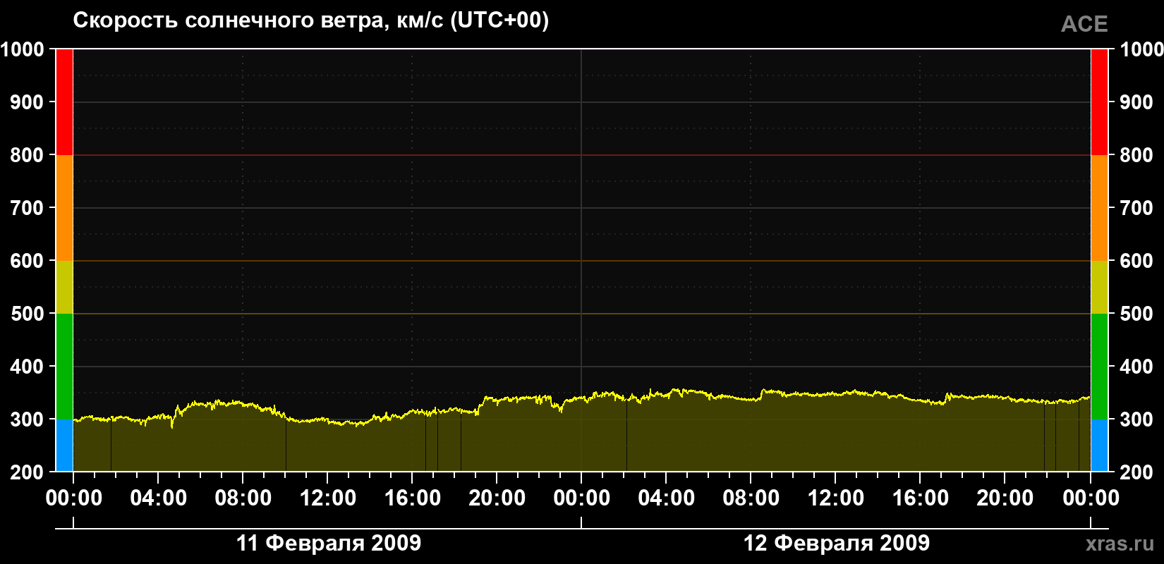 Скорость солнечного ветра