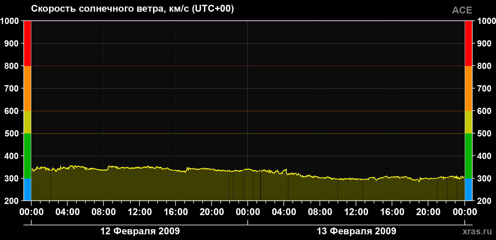 Скорость солнечного ветра