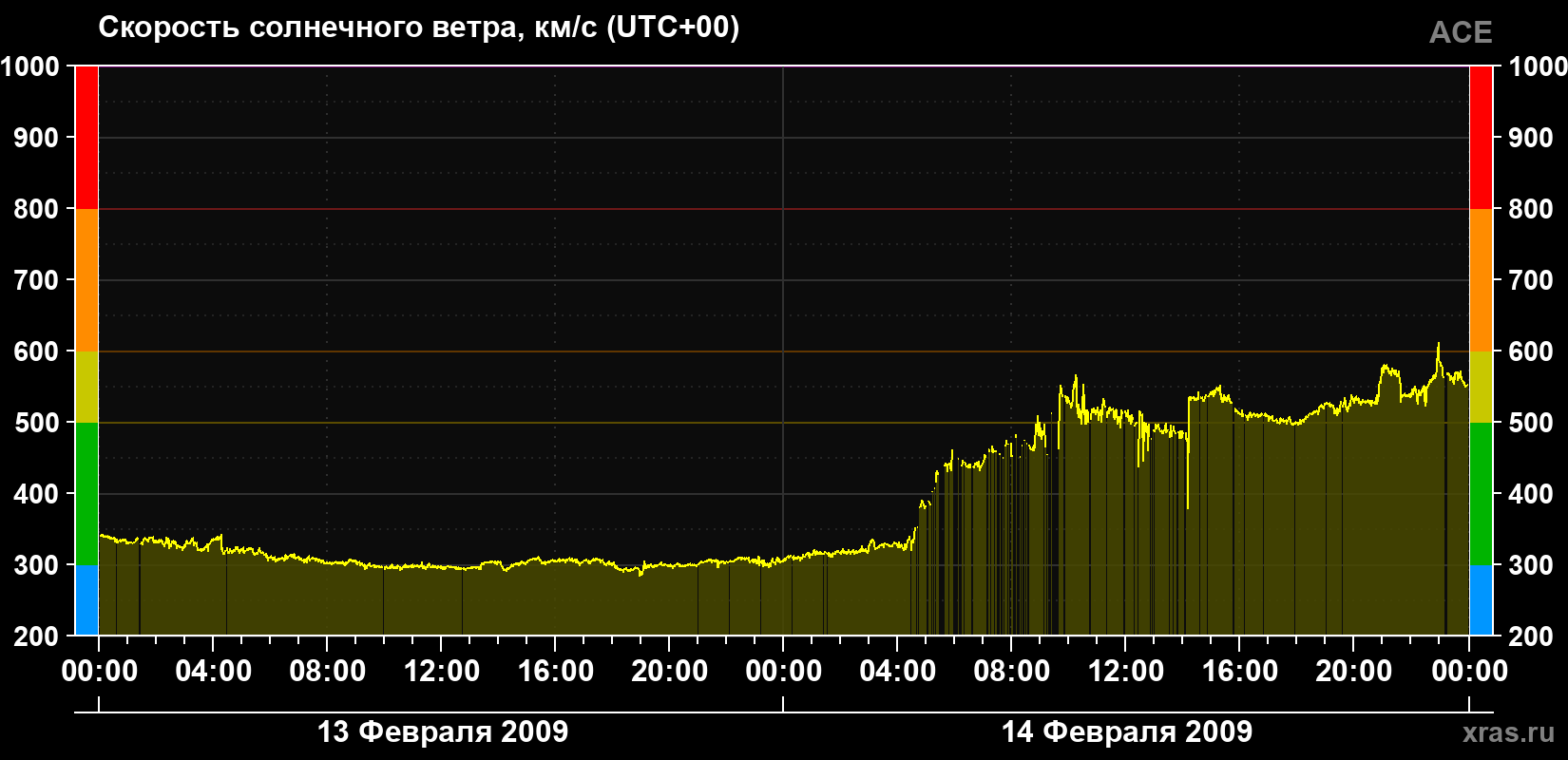 Скорость солнечного ветра