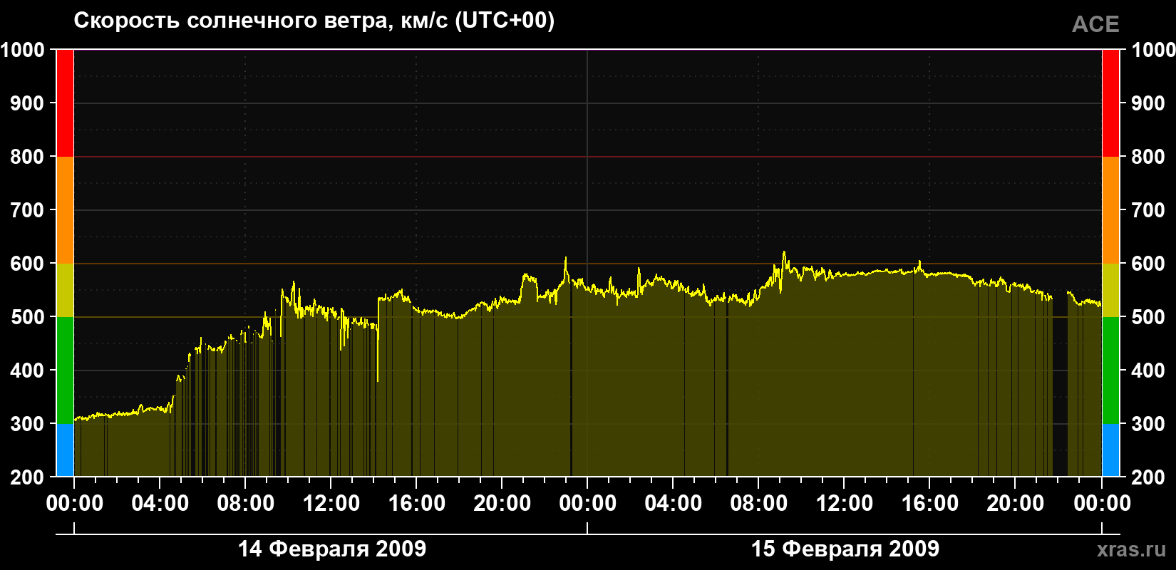 Скорость солнечного ветра